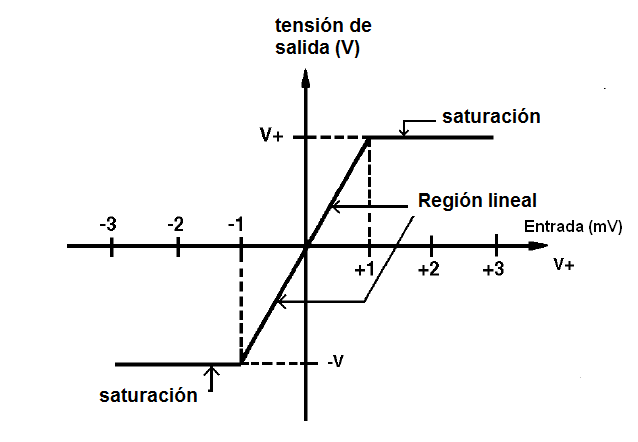 Amplificador operacional