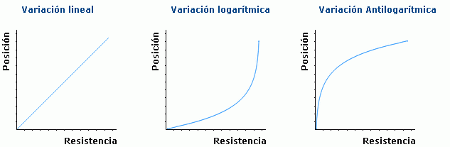 Potenciómetros y resistencias variables